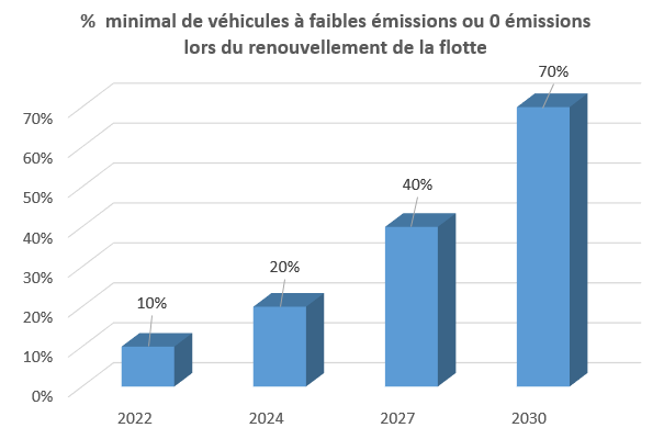 % minimal renouvellement flotte